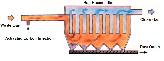 ACtivated carbon injection weighing dosing system for bag house filters