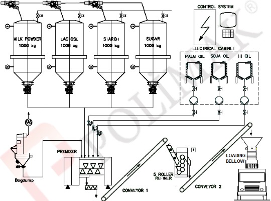 Bulk solids loading bellow automation system for bulk loading spout