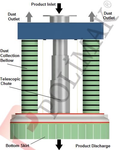 clinker loading telescopic chute with double dust collection spouts