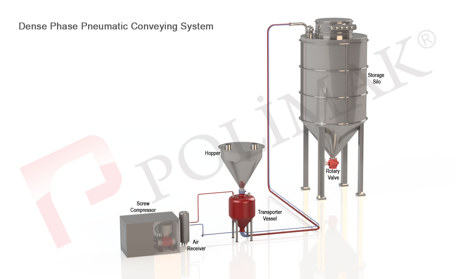 Dense phase pneumatic conveying system.