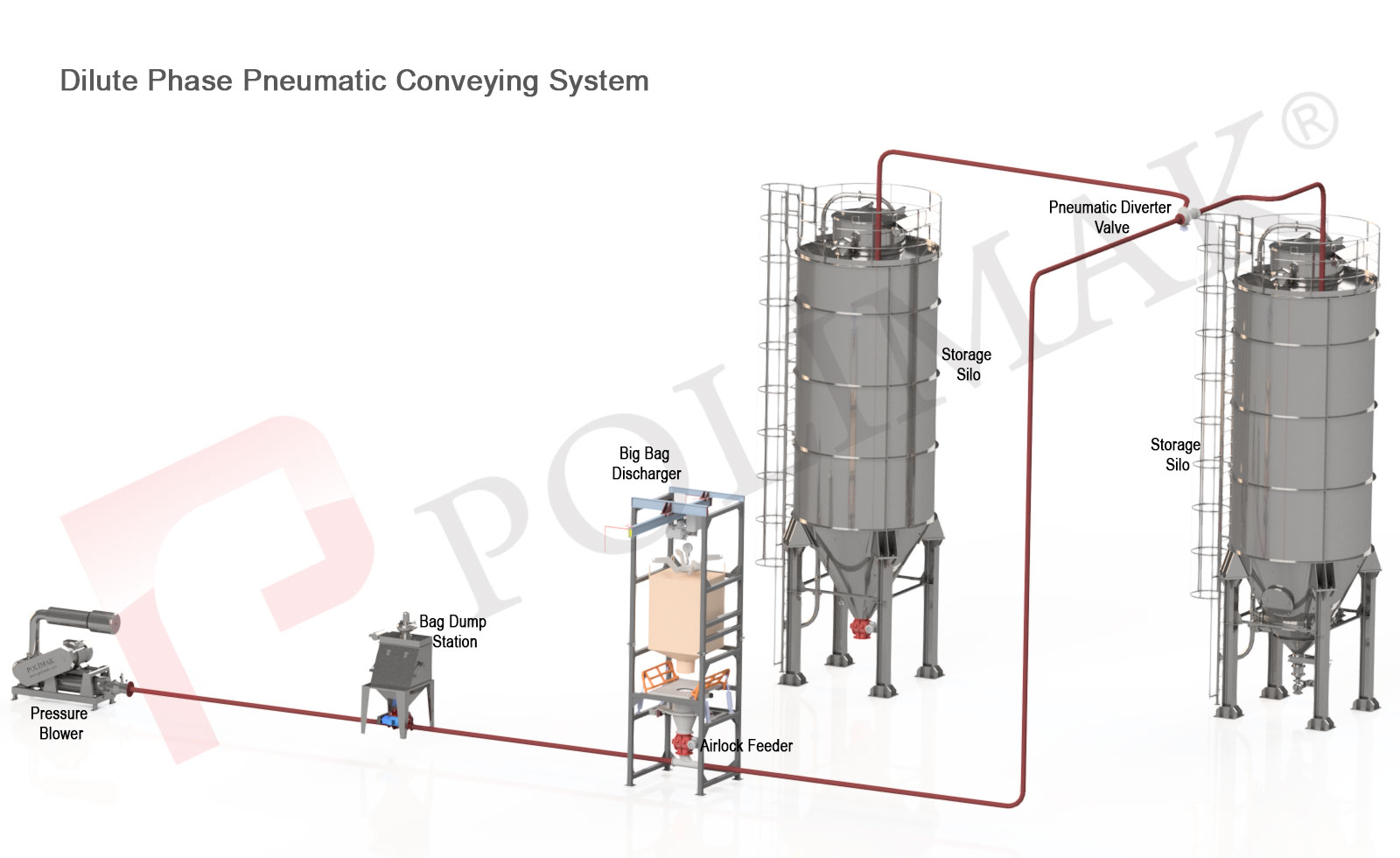 Dilute phase pneumatic conveying system.