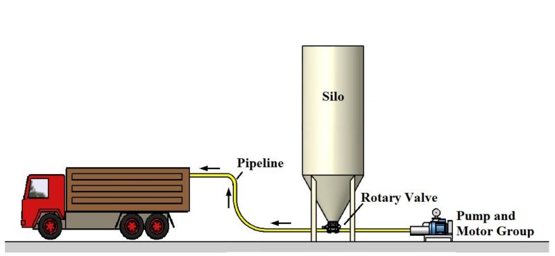 Liner Bag Filling System Container Filling Bulk Material Loading