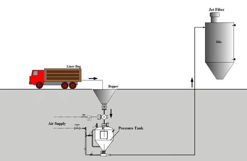 Liner Bag Filling System Container Filling Screw Feeder Loading System