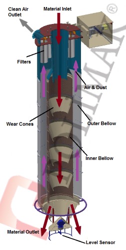 Inline dust collection filter for bulk solid loading bellow