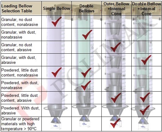 Loading spouts bellow type selection chart diagram