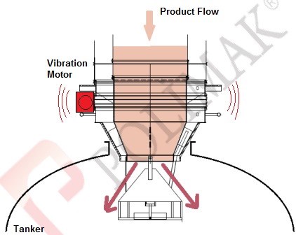 Vibration motor vibrating feeding of bulk tanker with loading spout