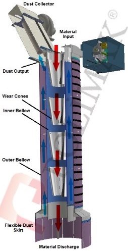 Offset jet filter and dust collector for truck loading telescopic chute