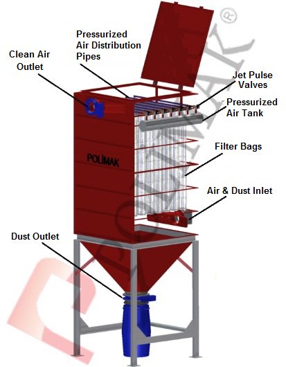 Operating principle of bag filter