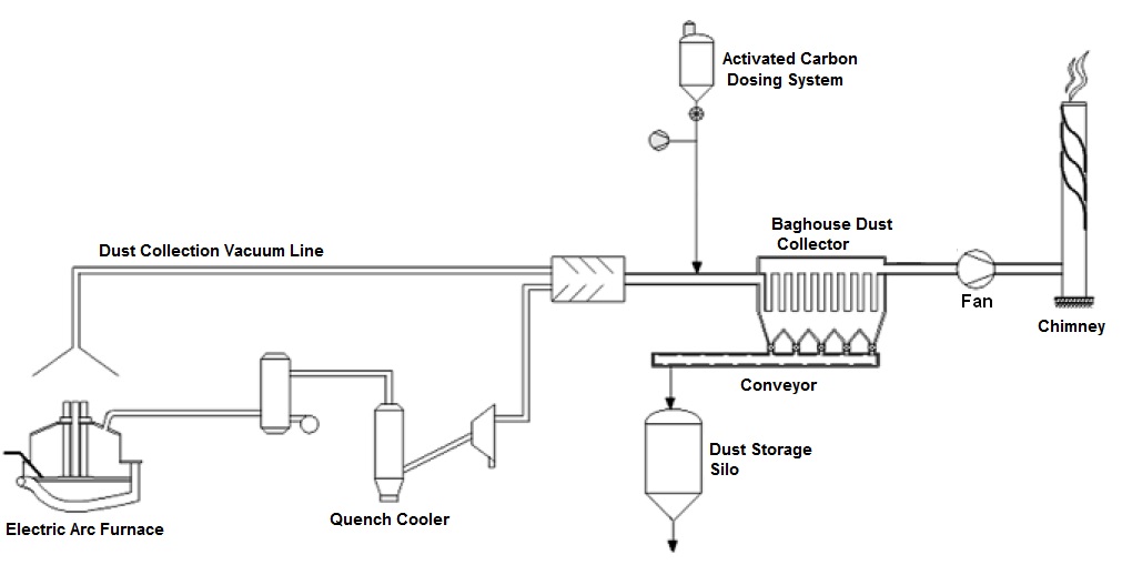 PAC dosing activated carbon injection