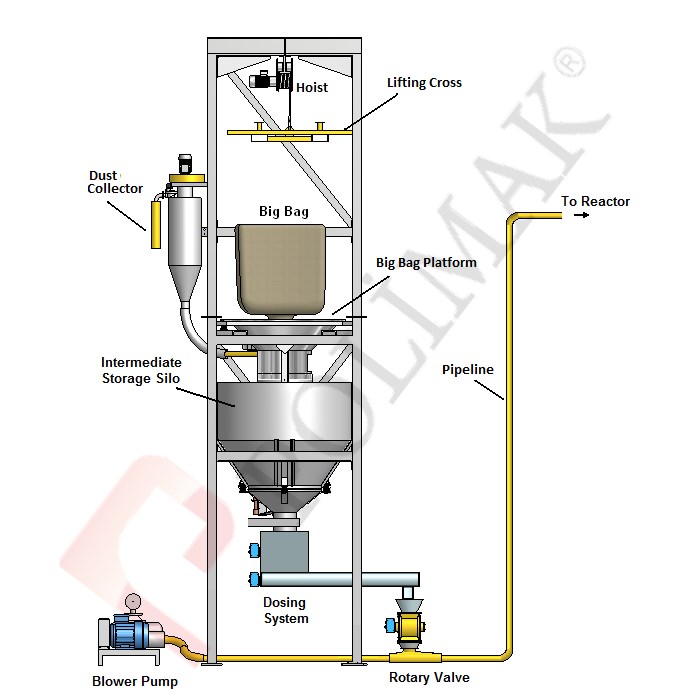 Big Bag Discharge Powdered Activated Carbon PAC Dosing and injection system