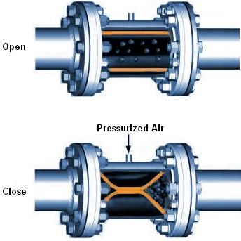 How pinch valve works