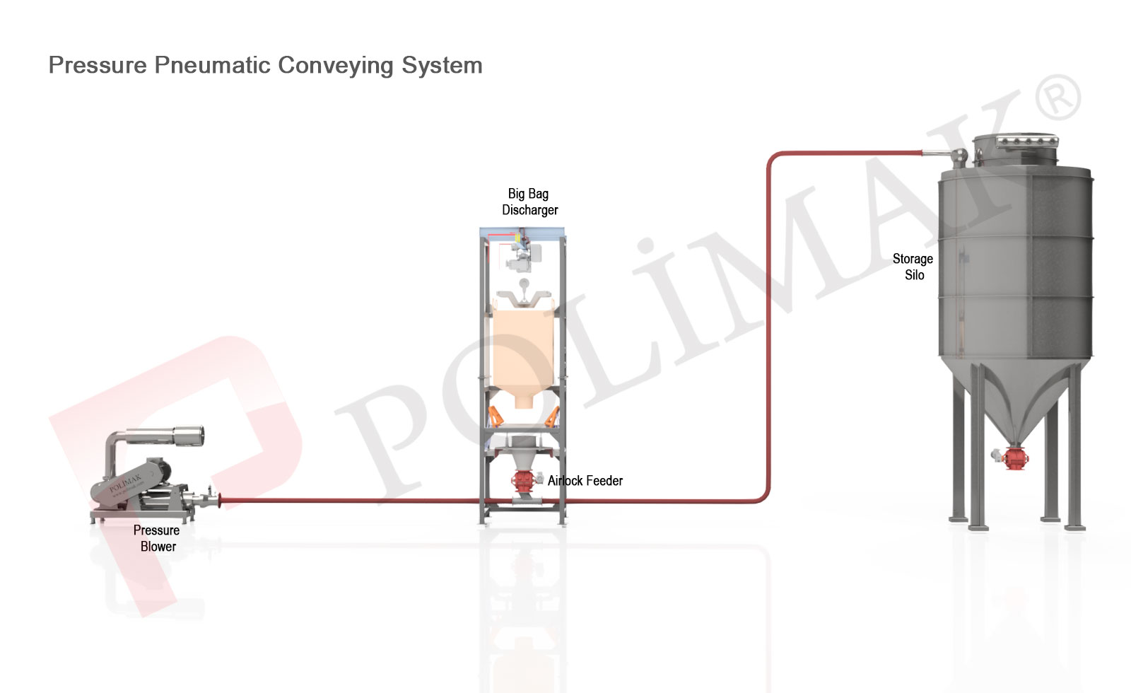 Pressure pneumatic conveying system.