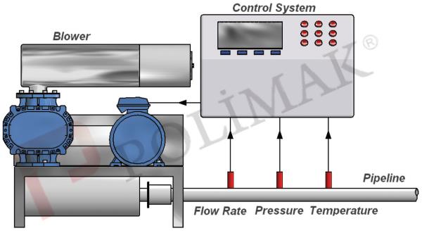 Air flow rate control, temperature control, pressure control system for positive displacement blowers.