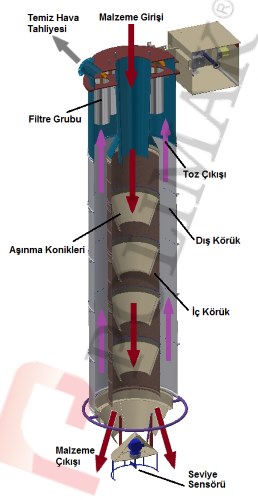 Silobas doldurma körüğü jet filtre toz toplama sistemi