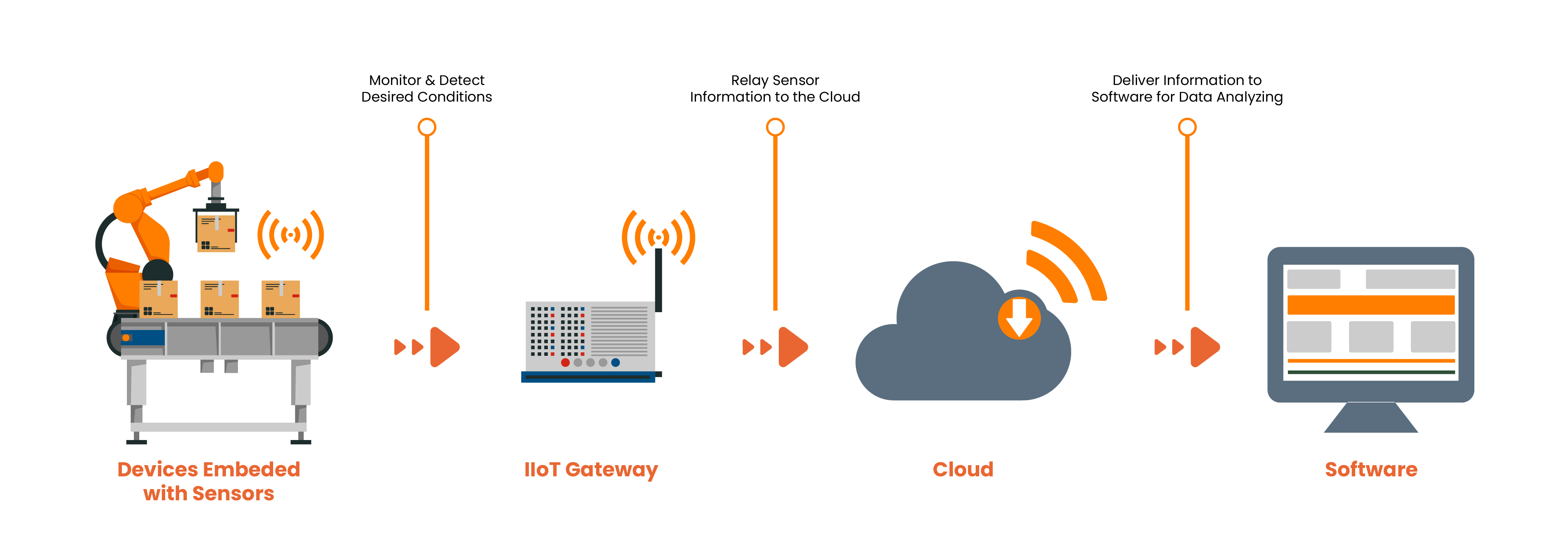 industrial iiot solutions