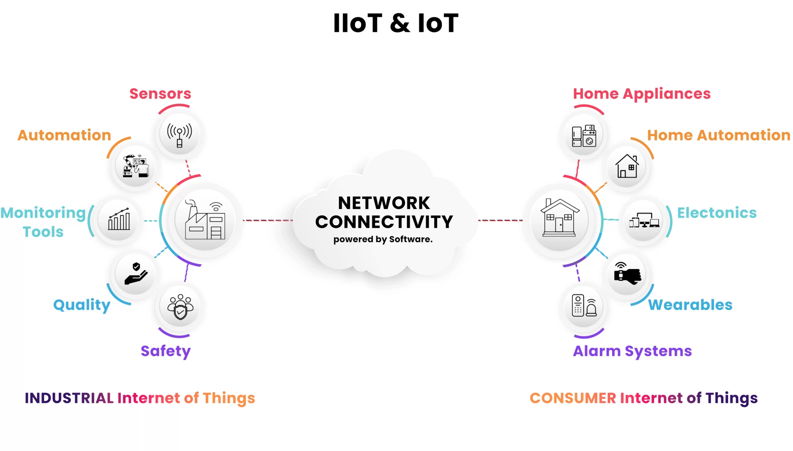 The Differences between IoT and IIoT (IoT vs IIoT)