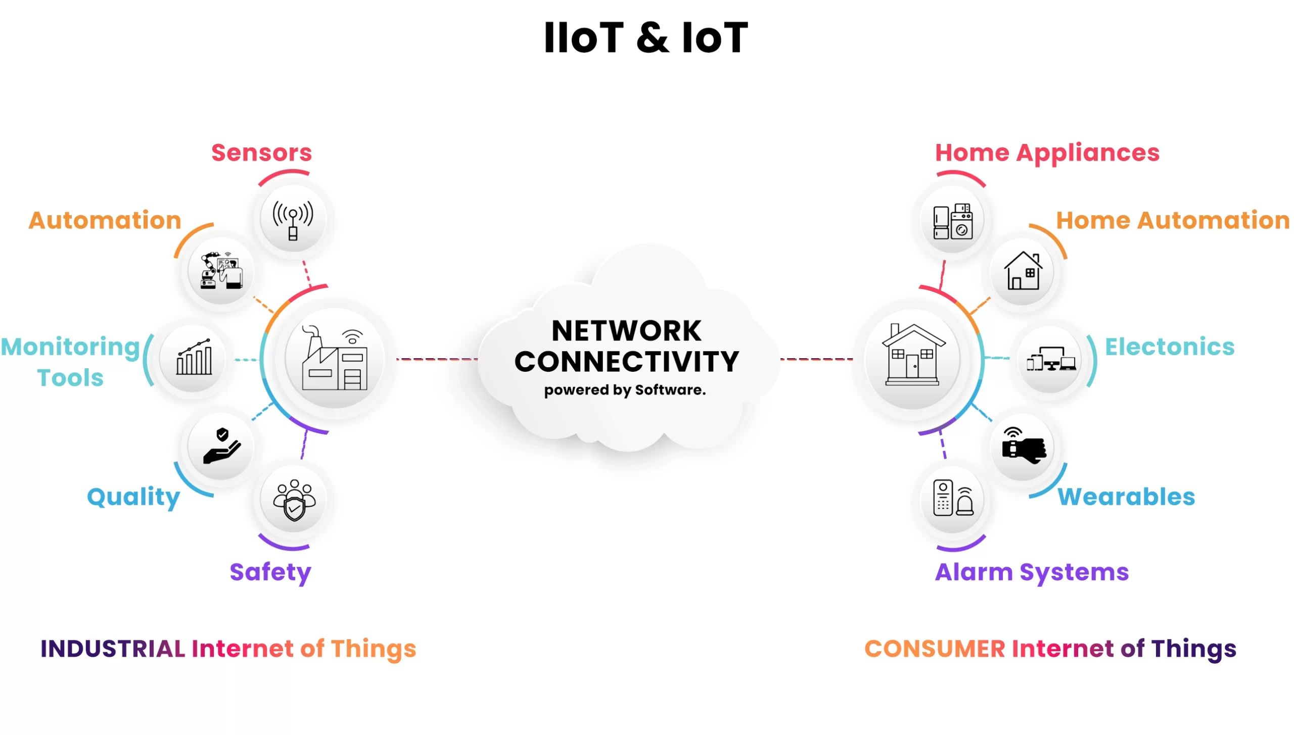 The Differences Between Iot And Iiot Polimak